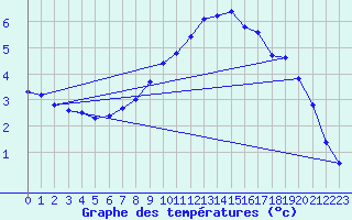 Courbe de tempratures pour Herserange (54)