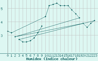 Courbe de l'humidex pour Galati