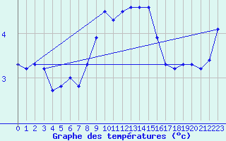 Courbe de tempratures pour Sattel-Aegeri (Sw)