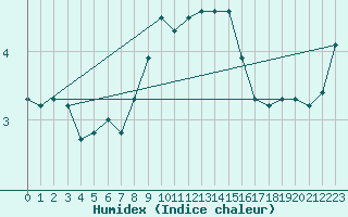 Courbe de l'humidex pour Sattel-Aegeri (Sw)