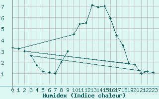 Courbe de l'humidex pour Roncesvalles