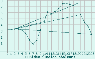 Courbe de l'humidex pour Ancey (21)