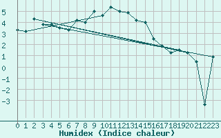 Courbe de l'humidex pour Napf (Sw)