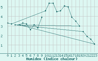 Courbe de l'humidex pour Jomfruland Fyr