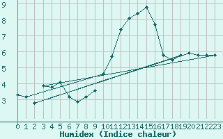 Courbe de l'humidex pour Vernouillet (78)