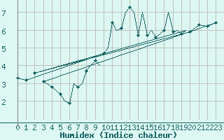 Courbe de l'humidex pour Blackpool Airport