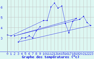 Courbe de tempratures pour Galzig