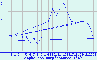 Courbe de tempratures pour Beitem (Be)