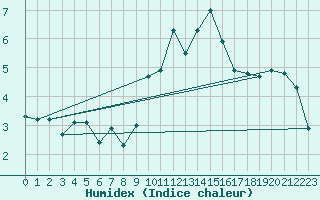 Courbe de l'humidex pour Beitem (Be)