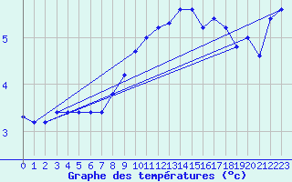 Courbe de tempratures pour Bad Lippspringe