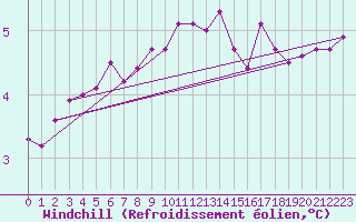 Courbe du refroidissement olien pour Soltau