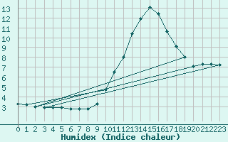 Courbe de l'humidex pour Bourg-Saint-Maurice (73)