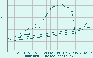 Courbe de l'humidex pour Tusimice