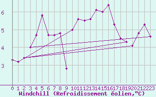 Courbe du refroidissement olien pour Pontoise - Cormeilles (95)