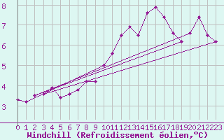 Courbe du refroidissement olien pour Aberdaron