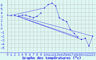 Courbe de tempratures pour Seibersdorf