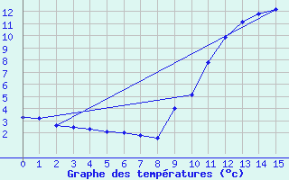 Courbe de tempratures pour Saint-Germain-le-Guillaume (53)