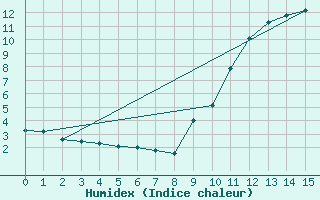 Courbe de l'humidex pour Saint-Germain-le-Guillaume (53)