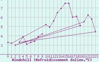 Courbe du refroidissement olien pour Ummendorf