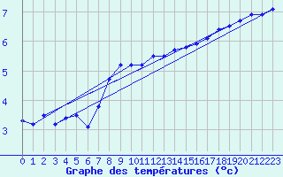 Courbe de tempratures pour La Brvine (Sw)