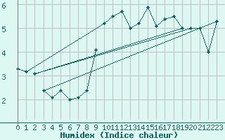 Courbe de l'humidex pour Kleiner Feldberg / Taunus