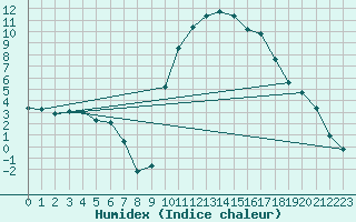 Courbe de l'humidex pour Prads-Haute-Blone (04)