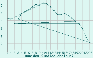 Courbe de l'humidex pour Mouilleron-le-Captif (85)