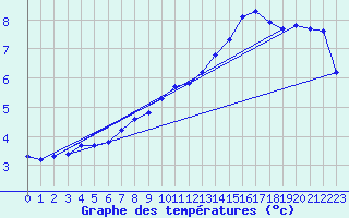 Courbe de tempratures pour Brigueuil (16)