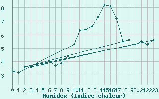 Courbe de l'humidex pour Leconfield