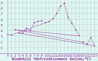 Courbe du refroidissement olien pour Niort (79)