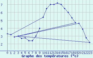 Courbe de tempratures pour Kuemmersruck