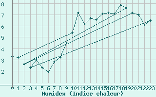 Courbe de l'humidex pour Mende - Chabrits (48)