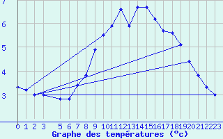 Courbe de tempratures pour Salines (And)