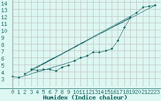 Courbe de l'humidex pour Retie (Be)