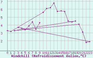 Courbe du refroidissement olien pour Mirebeau (86)