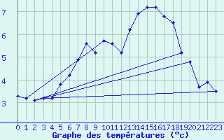 Courbe de tempratures pour Dalatangi