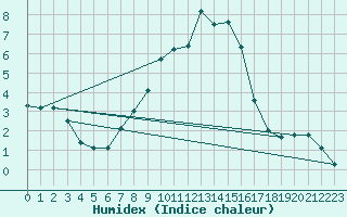 Courbe de l'humidex pour Lesko