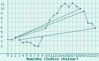 Courbe de l'humidex pour Lille (59)