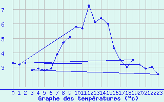 Courbe de tempratures pour Arosa