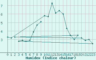 Courbe de l'humidex pour Arosa