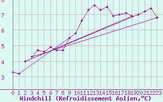 Courbe du refroidissement olien pour Boulc (26)