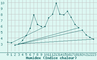 Courbe de l'humidex pour Venabu
