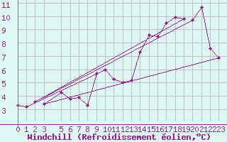 Courbe du refroidissement olien pour Tafjord
