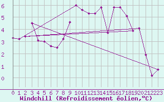 Courbe du refroidissement olien pour Vaduz