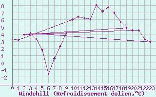 Courbe du refroidissement olien pour Cranwell
