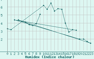 Courbe de l'humidex pour Aigen Im Ennstal