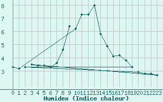 Courbe de l'humidex pour Wasserkuppe