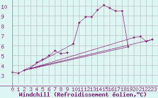 Courbe du refroidissement olien pour Laqueuille (63)