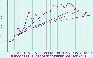 Courbe du refroidissement olien pour Buholmrasa Fyr