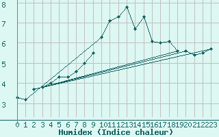 Courbe de l'humidex pour Weiden